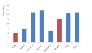Bar-Charts