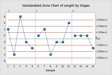 Zone Graph in power BI