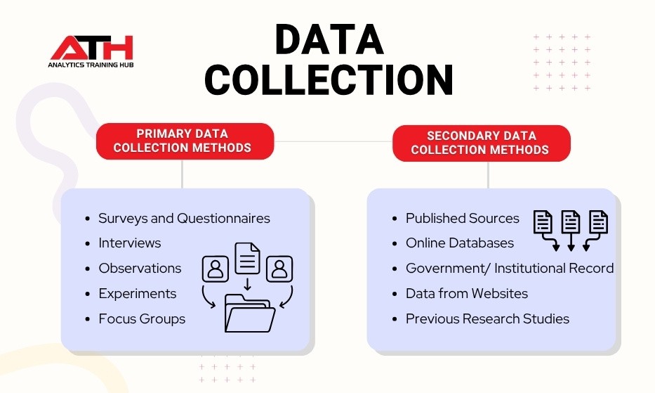Data Collection method
